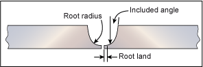 Fig.5. Key features of single sided 'J' preparation