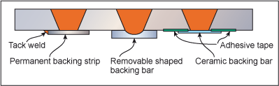 Fig.3. Various forms of backing 