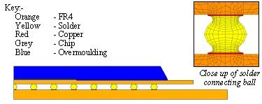 BGA model, only half the 2D representation is modelled because of symmetry