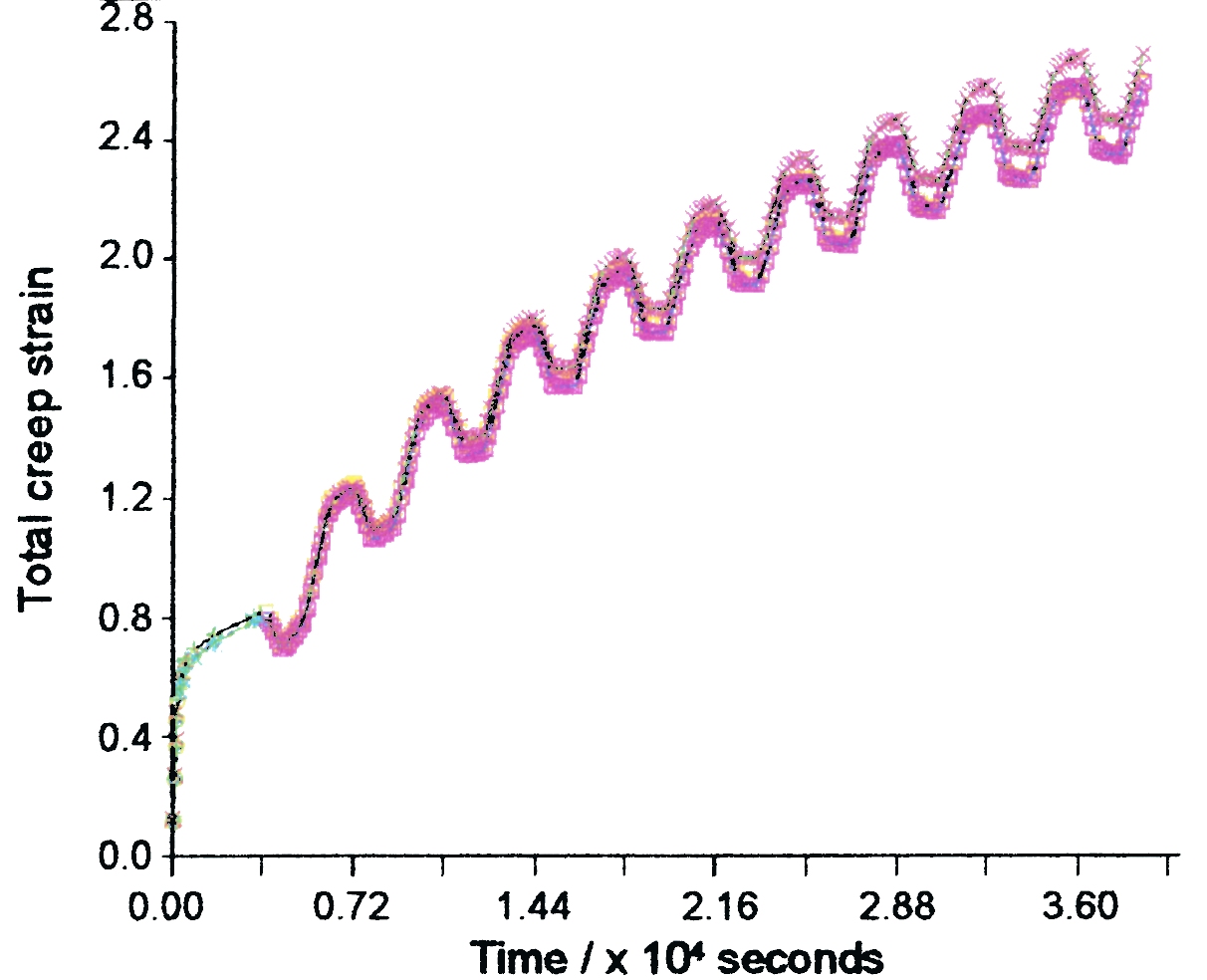 Graphical results show the creep strain evolution at point A (see above) as the analysis progresses