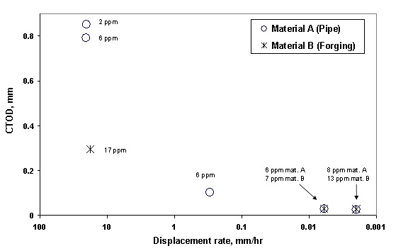 Figure 1 Fracture toughness results; the hydrogen contents of the specimens are indicated next to each data point