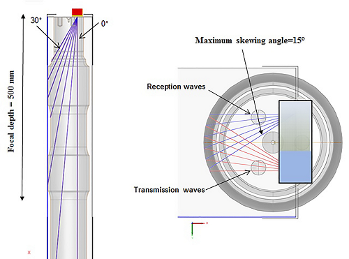 Figure 1 Probe performance requirements