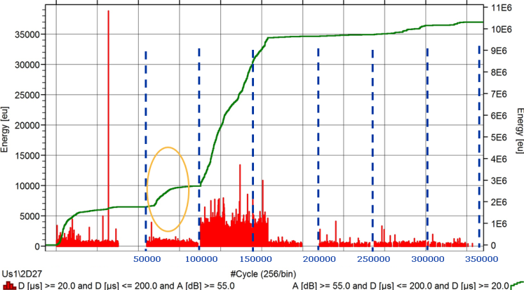 Figure 3. Acoustic emission results: amplitude peak energy on the left axis and cumulative energy on the right, per number of cycles