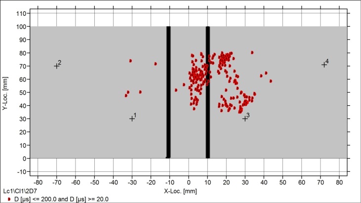 Figure 4. Damage locations' identification