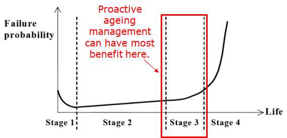 Figure 1 The bathtub curve, which illustrates asset ageing and when proactive ageing management can be most beneficial