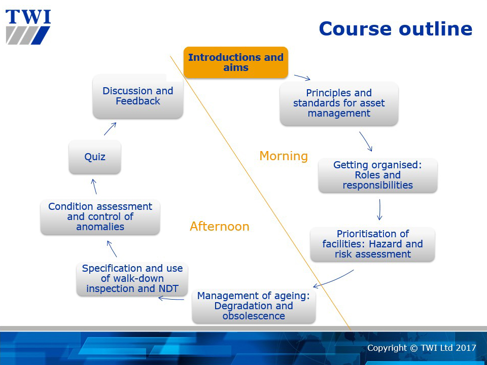 Figure 2 The seven sessions in the course