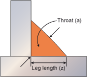 a) mitre fillet weld