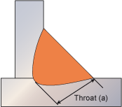 d) deep penetration weld