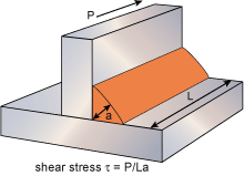 Fig.3. Calculation of fillet weld throat