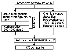 Fig.1. Fabrication for C/C composites