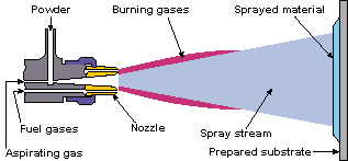 The powder flame spray process