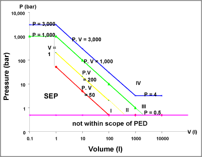 Fig 1. Typical chart illustrating risk categories for vessels containing Group 2 gases