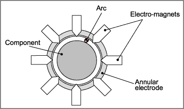 b) MIAF welding set-up, plan view