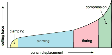 Simplified example force/displacement curve for self-piercing riveting