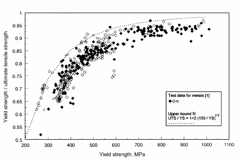 Estimating Tensile Strength From Yield Or 0 2 Proof Values Twi