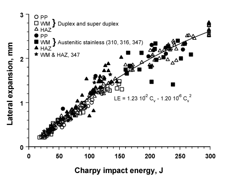 Fig.1 Charpy impact energy, J