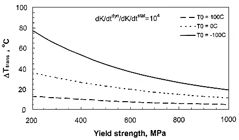 Fig.1 Predictions of fracture toughness transition temperature shifts for a ratio of dynamic to static loading rate of 10,000 according to the method proposed by Wallin