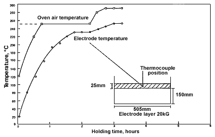 Fig.1. Temperature rise after loading 20kg of electrodes into hot oven at 250�C original temperature