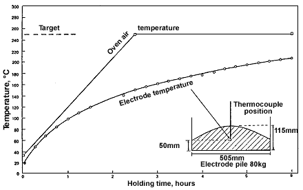 Fig.2. Temperature rise after loading 80kg of electrodes into hot oven at 250�C original temperature.