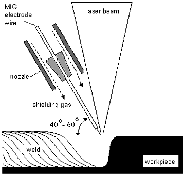 Fig.1. Hybrid laser-MIG/MAG welding