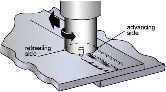 Friction stir welded lap joint using tool with central probe