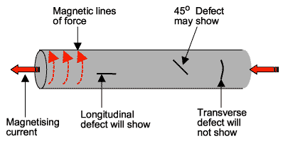 Fig. 2. Circular magnetism