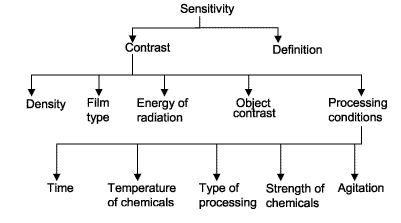 factors that influence the sensitivity of a radiograph