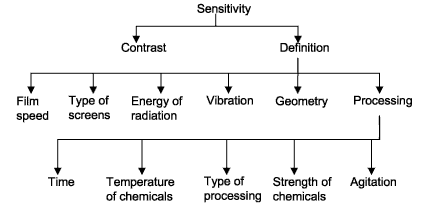 factors that influence the sensitivity of a radiograph