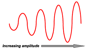 Amplitude