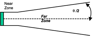 Ultrasonic Beam Spread Charts