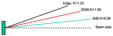 Ultrasonic Beam Spread Charts