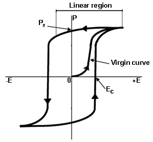 Fig.1. Typical hysteresis loop for a high-coercive field ceramic
