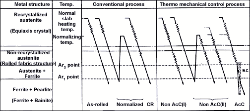 Fig.1. Comparison of conventional and TMCP routes, from (1). 'Zig-zag' part of line indicates rolling