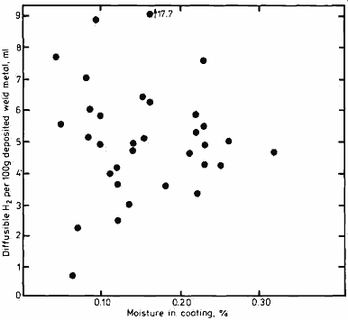 Fig.1. Correlation between weld metal diffusible hydrogen and coating moisture content. (Results refer to several coating formulations and determination of moisture content utilising different drying temperatures and varying raw materials) [1]