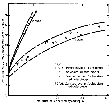Fig.2. Relationship between re-absorbed moisture and hydrogen level for an E7016 and an E7028 electrode (4mm electrodes re-dried for 1 hour at 450°C then subjected to differing atmospheric conditions to achieve coating moisture level). 