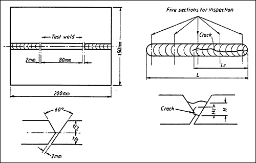 The y-groove test