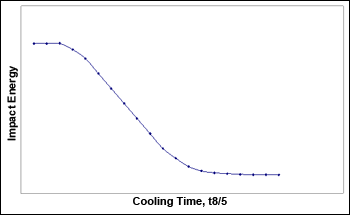 Fig. 1. An example of how impact energy is affected by the welding thermal cycle 