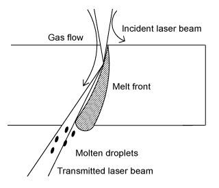 Fig.1 Schematic representation of laser beam cutting