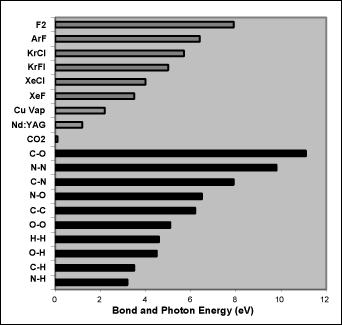 Fig.1 Strengths of some molecular chemical bonds compared with laser photon energies