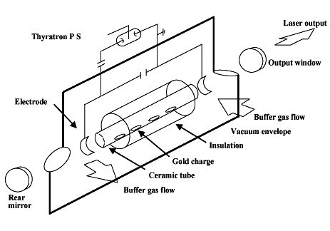 Fig.1 Copper Vapour laser schematic