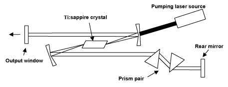 Fig. 1 Schematic representation of a mode locked Ti:sapphire laser