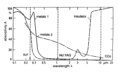 Fig.1 Absorptivity as a function of wavelength for normal (perpendicular) laser beam incidence, smooth surfaces and room temperature. 'Metals 1' are those with full inner electron shells e.g. Au, Ag, Cu and 'metals 2' aretransition metals e.g. Fe, Ni, Cr