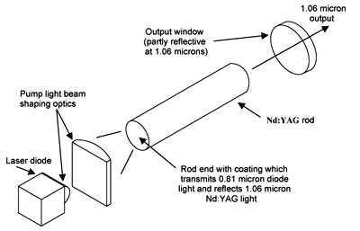 Fig. 1 Diode (end) pumped Nd:YAG laser schematic