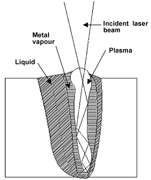 Fig.1. Schematic representation of laser beam/keyhole coupling