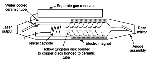 Fig. 1 Argon ion laser schematic