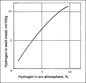 Fig. 2. Dependence of hydrogen absorbed by weld pool on concentration in atmosphere surrounding arc at 1900°C[2]. Reproduced with permission of Woodhead.
