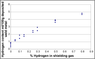 Fig. 3. Relationship between the percentage hydrogen in the shielding gas and the weld hydrogen level. After White and Chionis [3].
