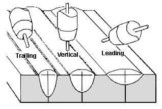 Fig.1. Effect of electrode angle on bead shape a) Comparison of trailing vertical and leading arcs