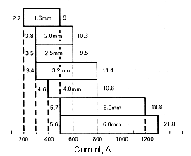 Recommended (DCEP) current range and deposition rates (kg/hr) for different wire diameters