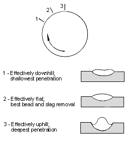 Fig.1 Electrode positions for circumferential welding and resulting bead shapes